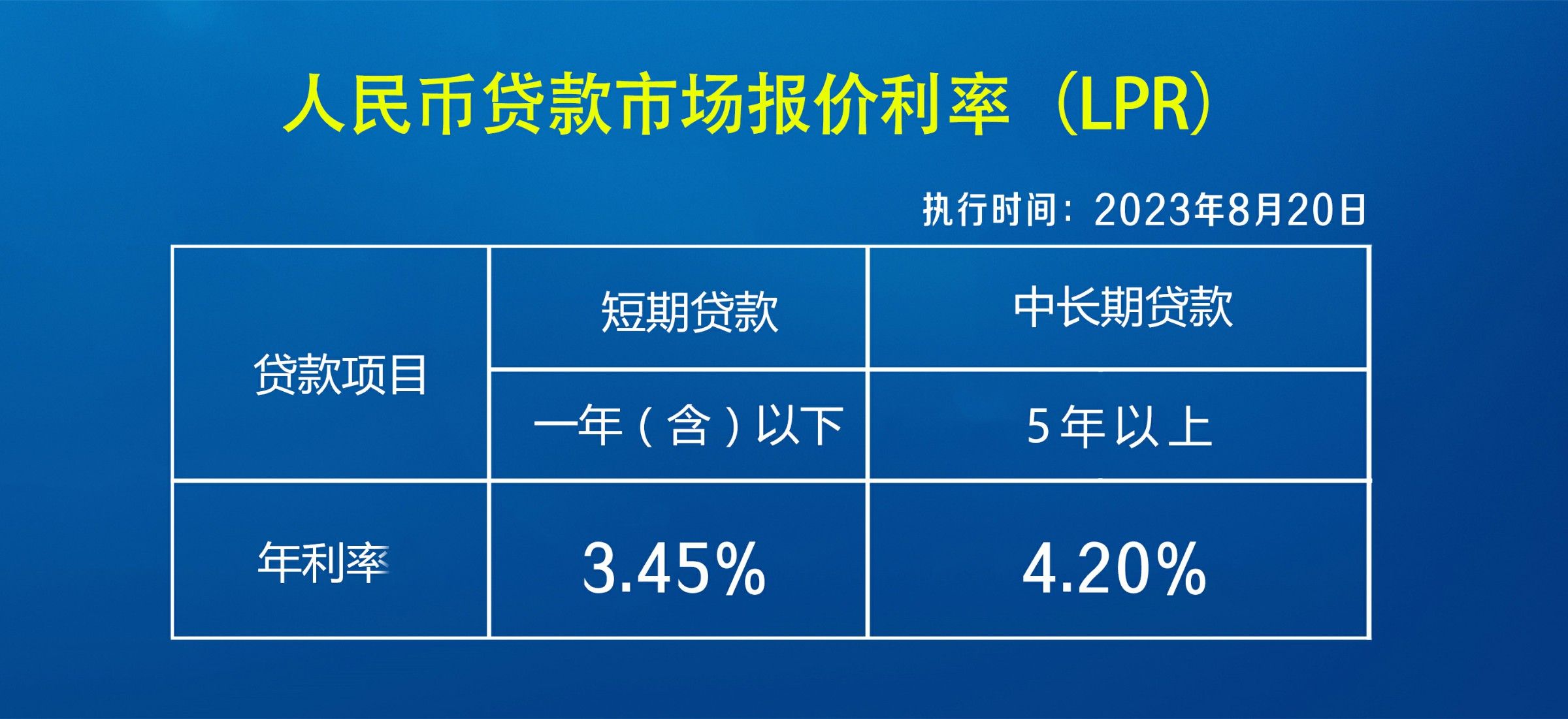 贷款LPR（8.20）