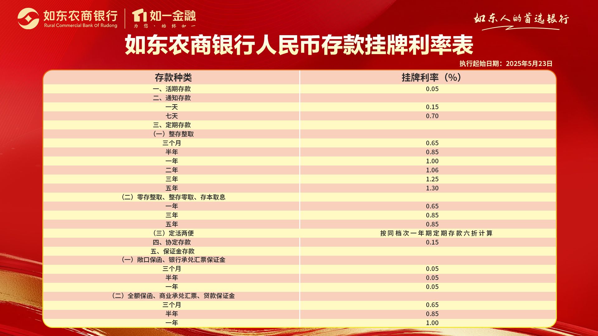 存款利率7.10
