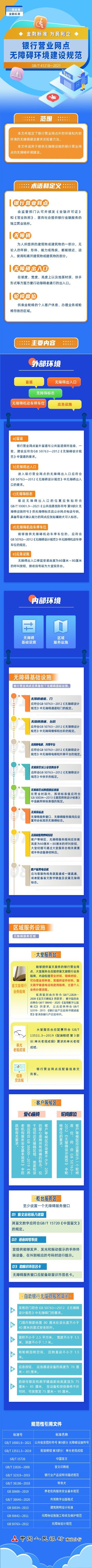 格式工厂【一图读懂】GBT 41218-2021 银行营业网点-无障碍环境建设规范