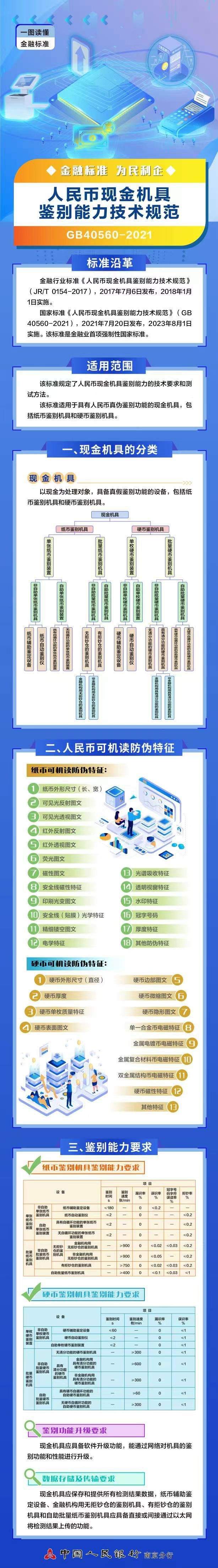 【一图读懂】GB 40560-2021 人民币现金机具鉴别能力技术规范